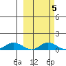 Olga Bay (A. P. A. Cannery) tide chart for Sunday, October 5, 2025