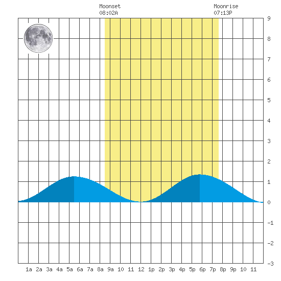 Olga Bay (A. P. A. Cannery) tide chart for Monday, October 6, 2025