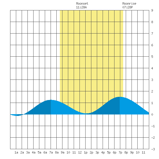 Olga Bay (A. P. A. Cannery) tide chart for Wednesday, October 8, 2025