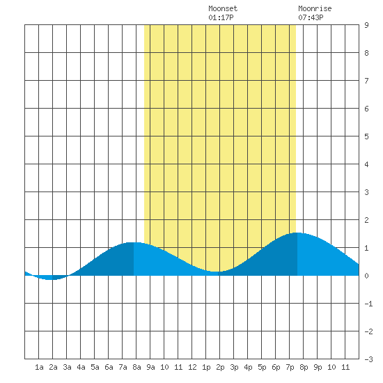 Olga Bay (A. P. A. Cannery) tide chart for Thursday, October 9, 2025