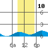 Olga Bay (A. P. A. Cannery) tide chart for Monday, November 10, 2025