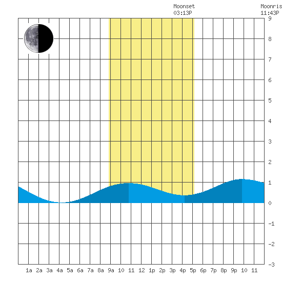 Olga Bay (A. P. A. Cannery) tide chart for Tuesday, November 11, 2025
