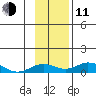Olga Bay (A. P. A. Cannery) tide chart for Tuesday, November 11, 2025