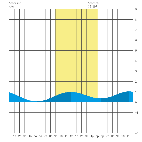Olga Bay (A. P. A. Cannery) tide chart for Wednesday, November 12, 2025