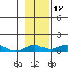Olga Bay (A. P. A. Cannery) tide chart for Wednesday, November 12, 2025