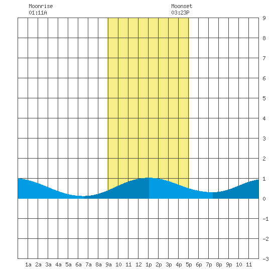 Olga Bay (A. P. A. Cannery) tide chart for Thursday, November 13, 2025