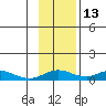 Olga Bay (A. P. A. Cannery) tide chart for Thursday, November 13, 2025