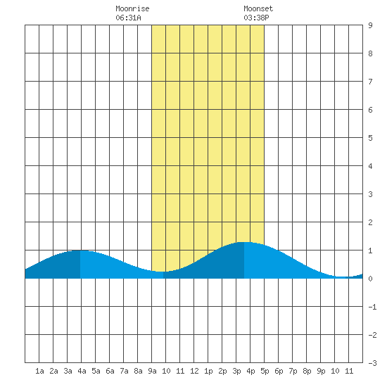 Olga Bay (A. P. A. Cannery) tide chart for Monday, November 17, 2025