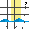 Olga Bay (A. P. A. Cannery) tide chart for Monday, November 17, 2025