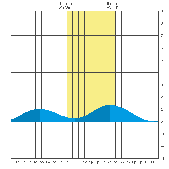 Olga Bay (A. P. A. Cannery) tide chart for Tuesday, November 18, 2025