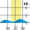 Olga Bay (A. P. A. Cannery) tide chart for Tuesday, November 18, 2025