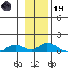 Olga Bay (A. P. A. Cannery) tide chart for Wednesday, November 19, 2025
