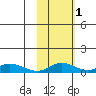 Olga Bay (A. P. A. Cannery) tide chart for Saturday, November 1, 2025