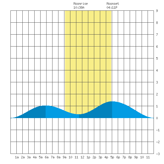 Olga Bay (A. P. A. Cannery) tide chart for Thursday, November 20, 2025