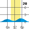 Olga Bay (A. P. A. Cannery) tide chart for Thursday, November 20, 2025