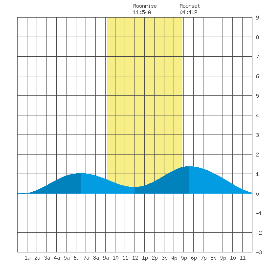 Olga Bay (A. P. A. Cannery) tide chart for Friday, November 21, 2025
