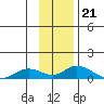 Olga Bay (A. P. A. Cannery) tide chart for Friday, November 21, 2025