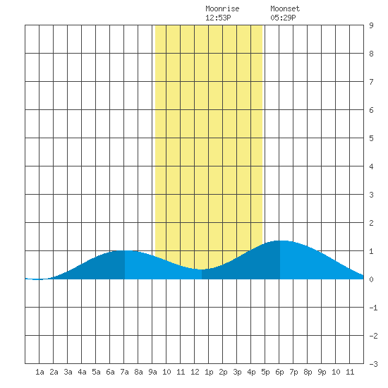 Olga Bay (A. P. A. Cannery) tide chart for Saturday, November 22, 2025