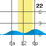 Olga Bay (A. P. A. Cannery) tide chart for Saturday, November 22, 2025