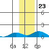 Olga Bay (A. P. A. Cannery) tide chart for Sunday, November 23, 2025