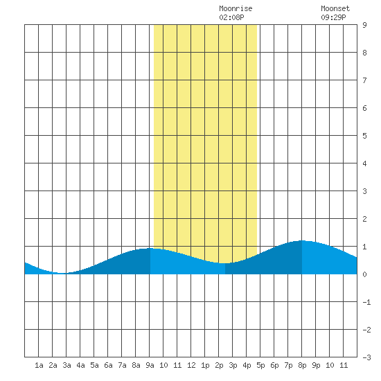 Olga Bay (A. P. A. Cannery) tide chart for Tuesday, November 25, 2025