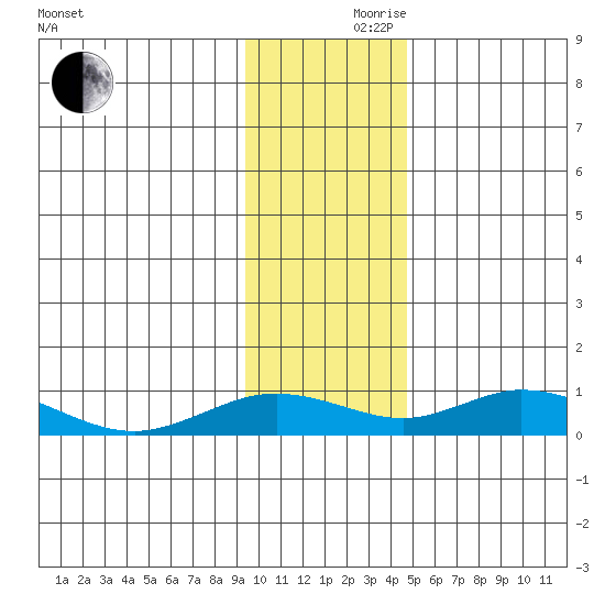 Olga Bay (A. P. A. Cannery) tide chart for Thursday, November 27, 2025