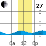 Olga Bay (A. P. A. Cannery) tide chart for Thursday, November 27, 2025