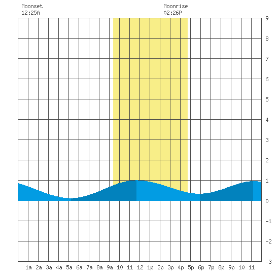 Olga Bay (A. P. A. Cannery) tide chart for Friday, November 28, 2025