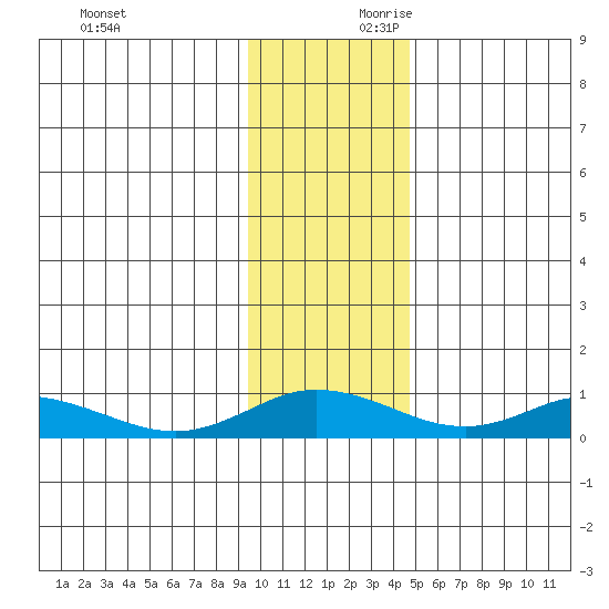Olga Bay (A. P. A. Cannery) tide chart for Saturday, November 29, 2025