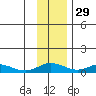 Olga Bay (A. P. A. Cannery) tide chart for Saturday, November 29, 2025