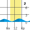 Olga Bay (A. P. A. Cannery) tide chart for Sunday, November 2, 2025