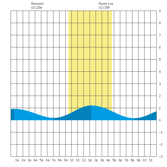 Olga Bay (A. P. A. Cannery) tide chart for Sunday, November 30, 2025