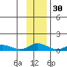 Olga Bay (A. P. A. Cannery) tide chart for Sunday, November 30, 2025