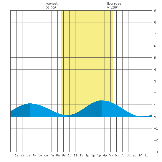 Olga Bay (A. P. A. Cannery) tide chart for Monday, November 3, 2025