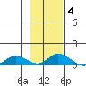 Olga Bay (A. P. A. Cannery) tide chart for Tuesday, November 4, 2025