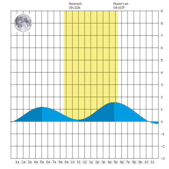 Olga Bay (A. P. A. Cannery) tide chart for Wednesday, November 5, 2025