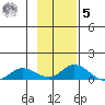 Olga Bay (A. P. A. Cannery) tide chart for Wednesday, November 5, 2025
