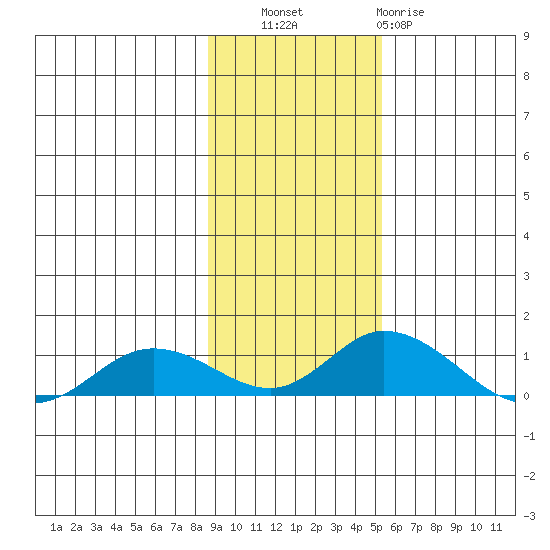 Olga Bay (A. P. A. Cannery) tide chart for Thursday, November 6, 2025