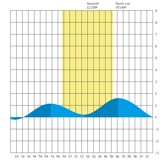 Olga Bay (A. P. A. Cannery) tide chart for Friday, November 7, 2025