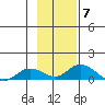 Olga Bay (A. P. A. Cannery) tide chart for Friday, November 7, 2025
