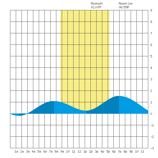 Olga Bay (A. P. A. Cannery) tide chart for Saturday, November 8, 2025
