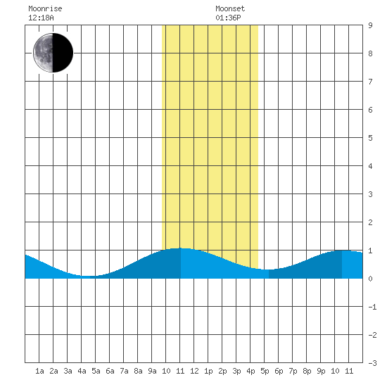 Olga Bay (A. P. A. Cannery) tide chart for Thursday, December 11, 2025