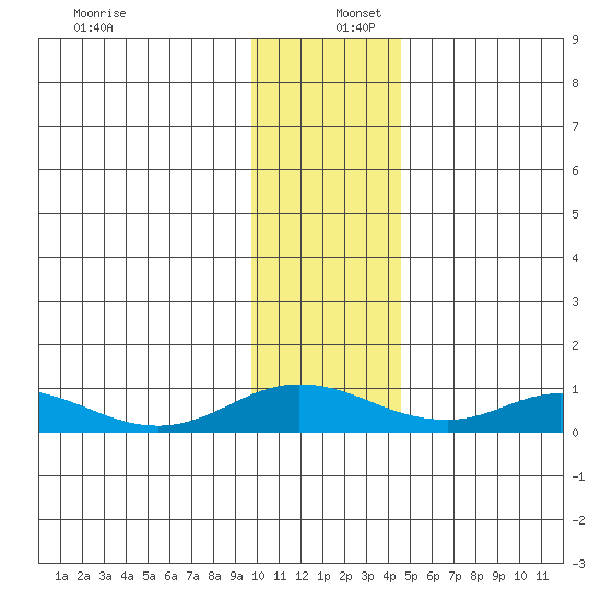 Olga Bay (A. P. A. Cannery) tide chart for Friday, December 12, 2025
