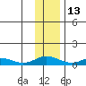 Olga Bay (A. P. A. Cannery) tide chart for Saturday, December 13, 2025