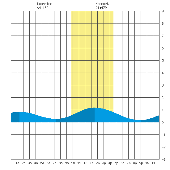 Olga Bay (A. P. A. Cannery) tide chart for Sunday, December 14, 2025