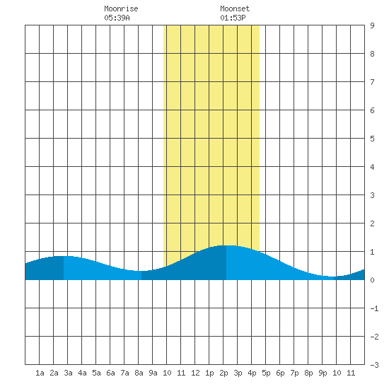 Olga Bay (A. P. A. Cannery) tide chart for Monday, December 15, 2025