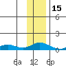 Olga Bay (A. P. A. Cannery) tide chart for Monday, December 15, 2025