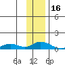 Olga Bay (A. P. A. Cannery) tide chart for Tuesday, December 16, 2025