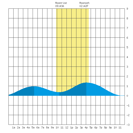 Olga Bay (A. P. A. Cannery) tide chart for Thursday, December 18, 2025