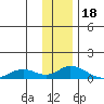 Olga Bay (A. P. A. Cannery) tide chart for Thursday, December 18, 2025